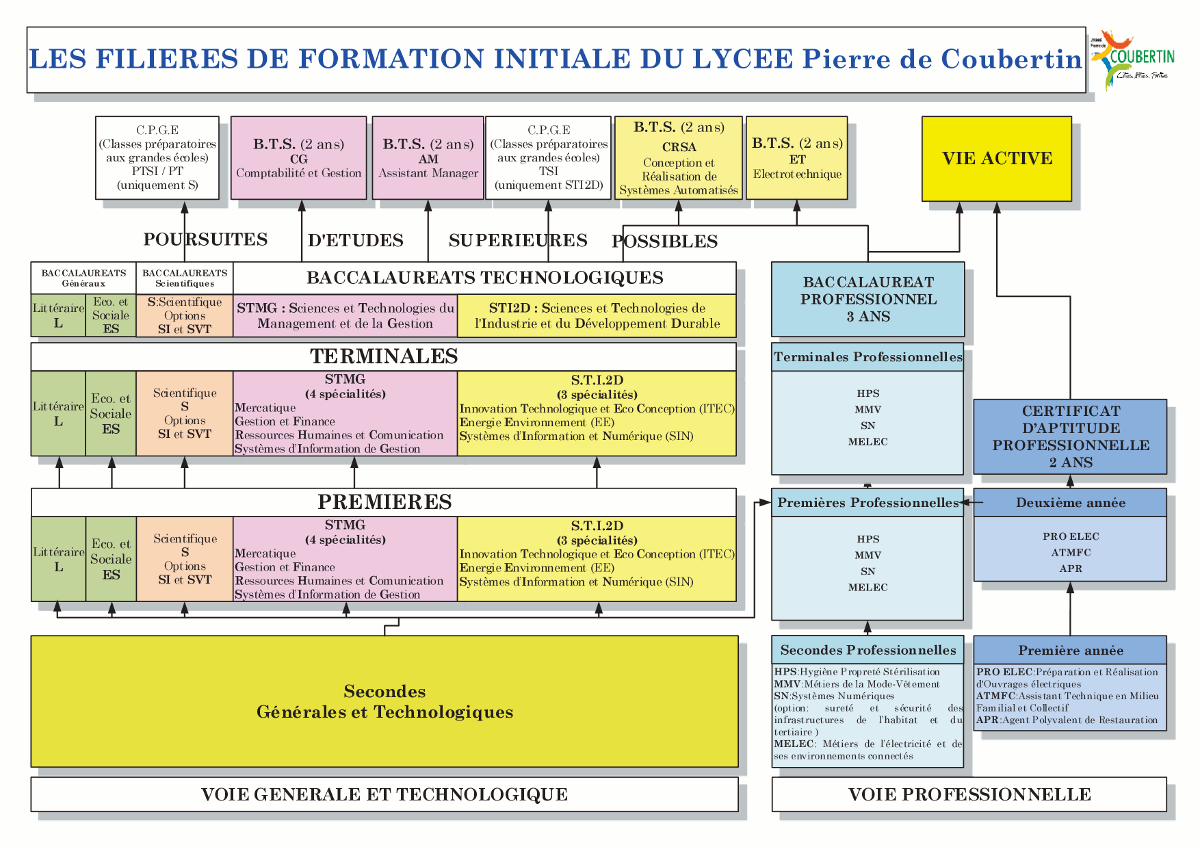 Organigramme des formations